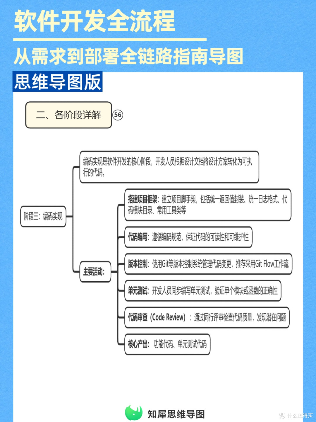 软件开发全链路思维导图:新人避坑指南,从需求到部署一次理清