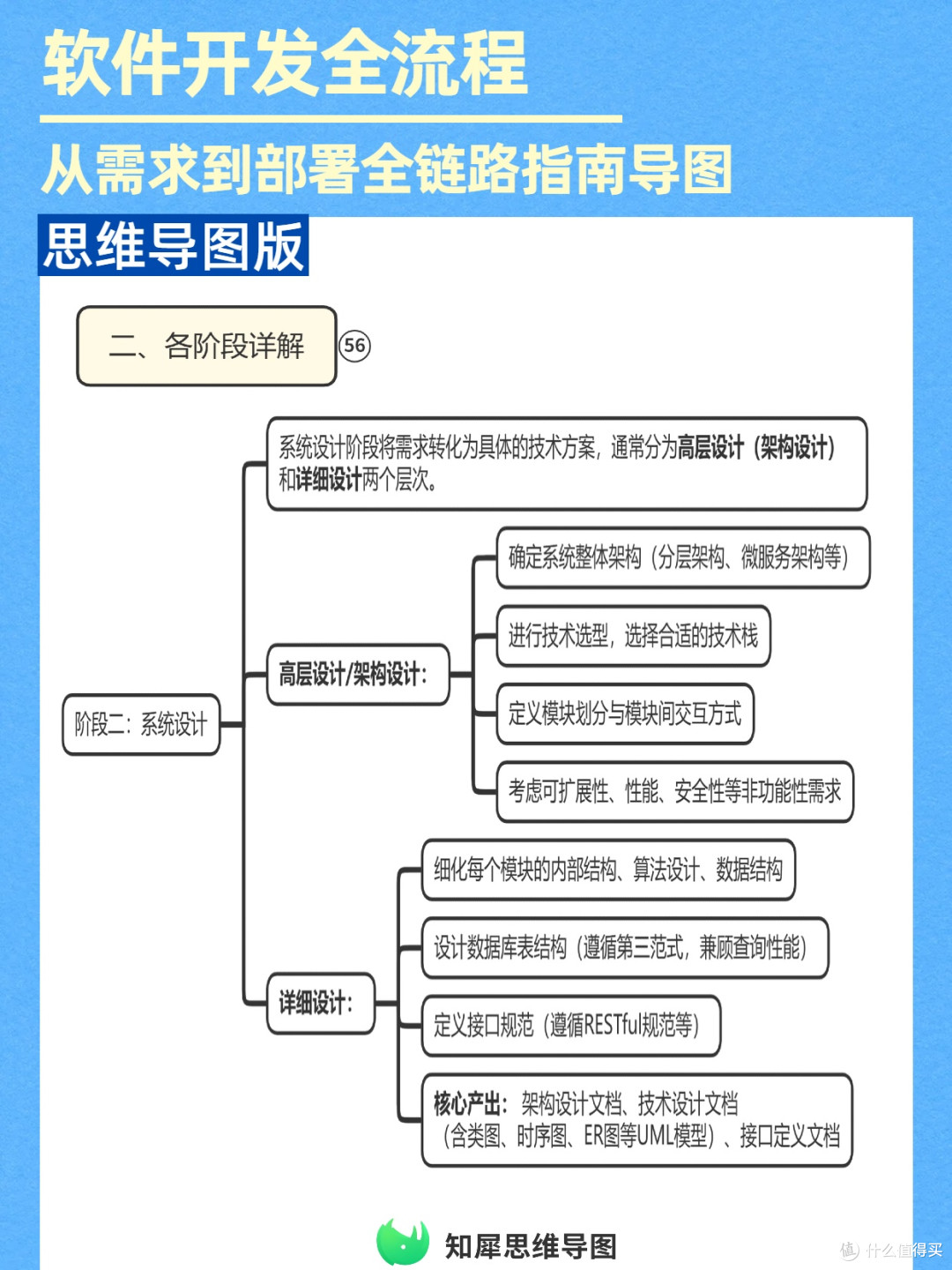 软件开发全链路思维导图:新人避坑指南,从需求到部署一次理清