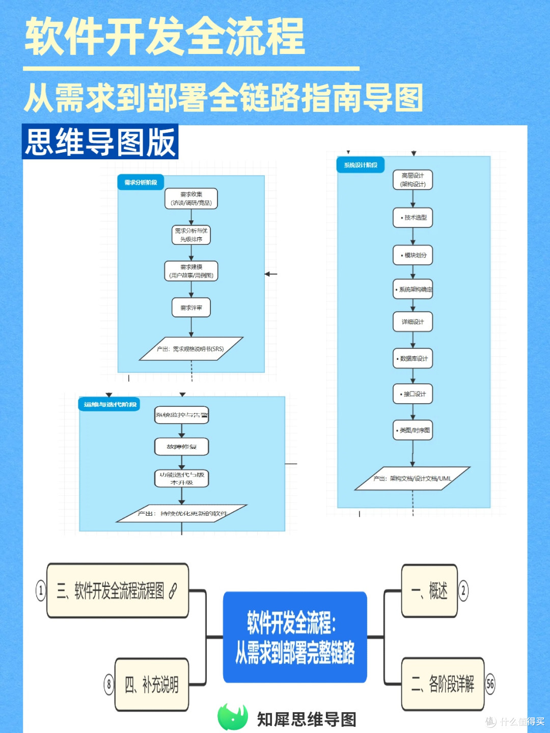 软件开发全链路思维导图:新人避坑指南,从需求到部署一次理清