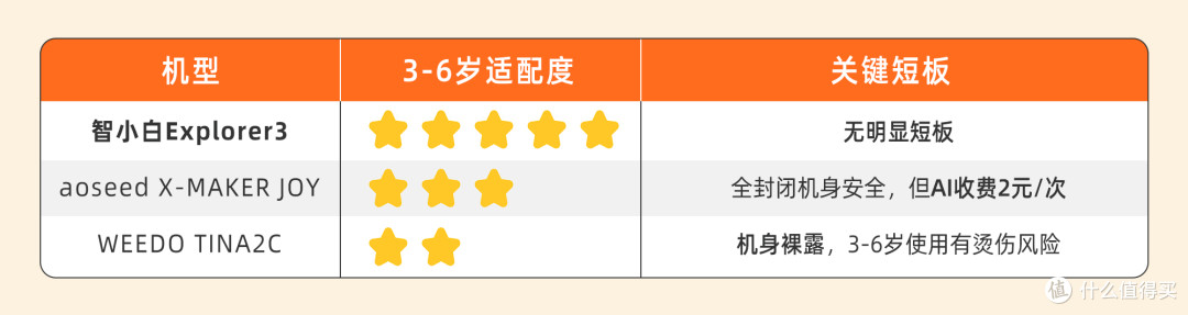 2026家长选购指南：三款儿童3D打印机，分人群推荐到底怎么选？