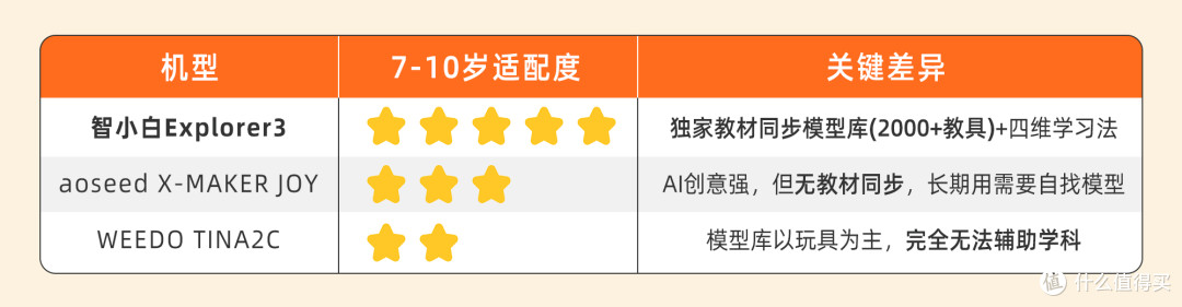 2026家长选购指南：三款儿童3D打印机，分人群推荐到底怎么选？
