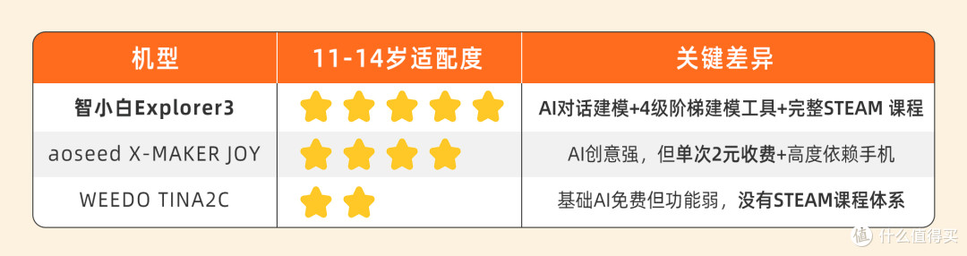 2026家长选购指南：三款儿童3D打印机，分人群推荐到底怎么选？