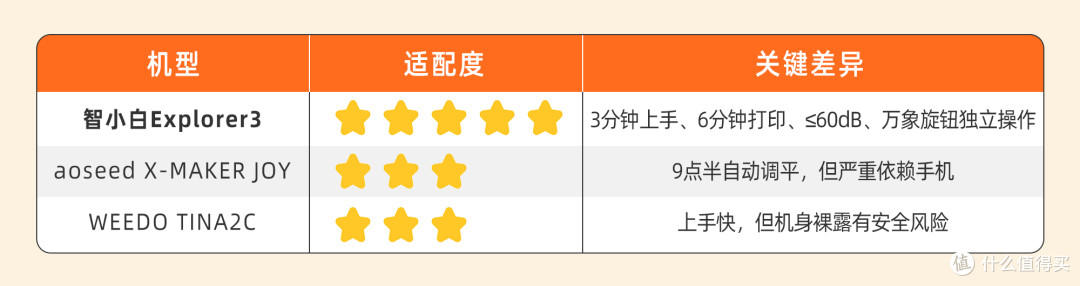 2026家长选购指南：三款儿童3D打印机，分人群推荐到底怎么选？