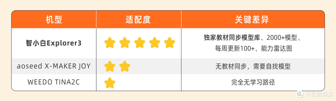 2026家长选购指南：三款儿童3D打印机，分人群推荐到底怎么选？