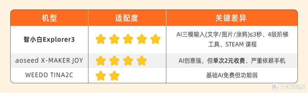 2026家长选购指南：三款儿童3D打印机，分人群推荐到底怎么选？