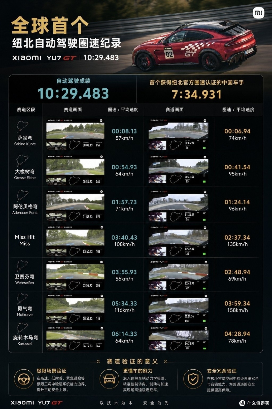 无人的小米YU7 GT,跑完纽北一圈。百年赛道史,第一次被AI跑下来