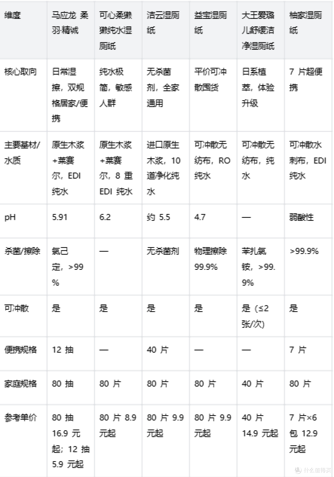 便后日常清洁湿厕纸推荐