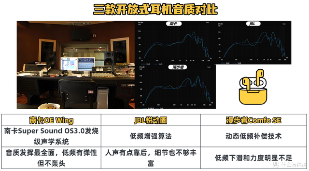 JBL耳机和南卡耳机哪个好用？三款热门开放式耳机实测对比！