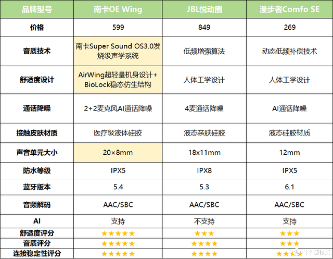 JBL耳机和南卡耳机哪个好用？三款热门开放式耳机实测对比！