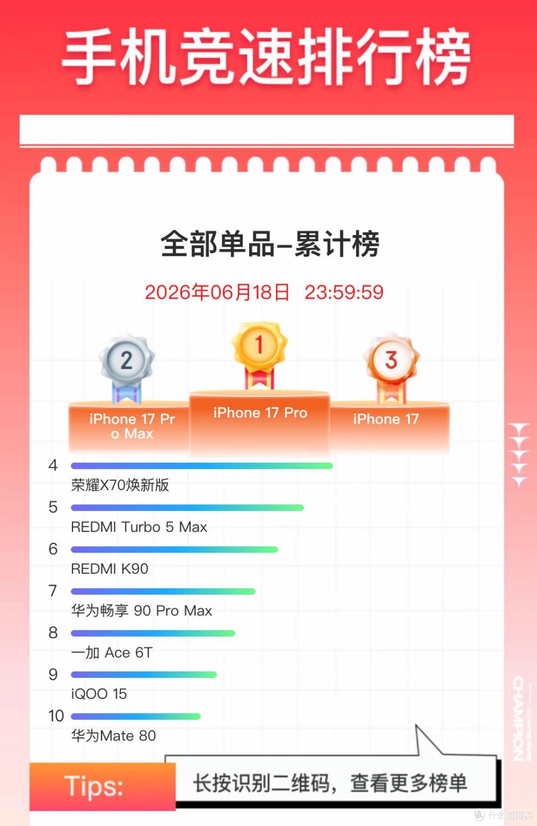 中国手机周榜单更新:vivo稳居前三,苹果重回榜首