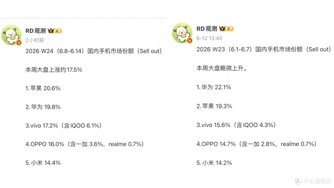 中国手机周榜单更新:vivo稳居前三,苹果重回榜首