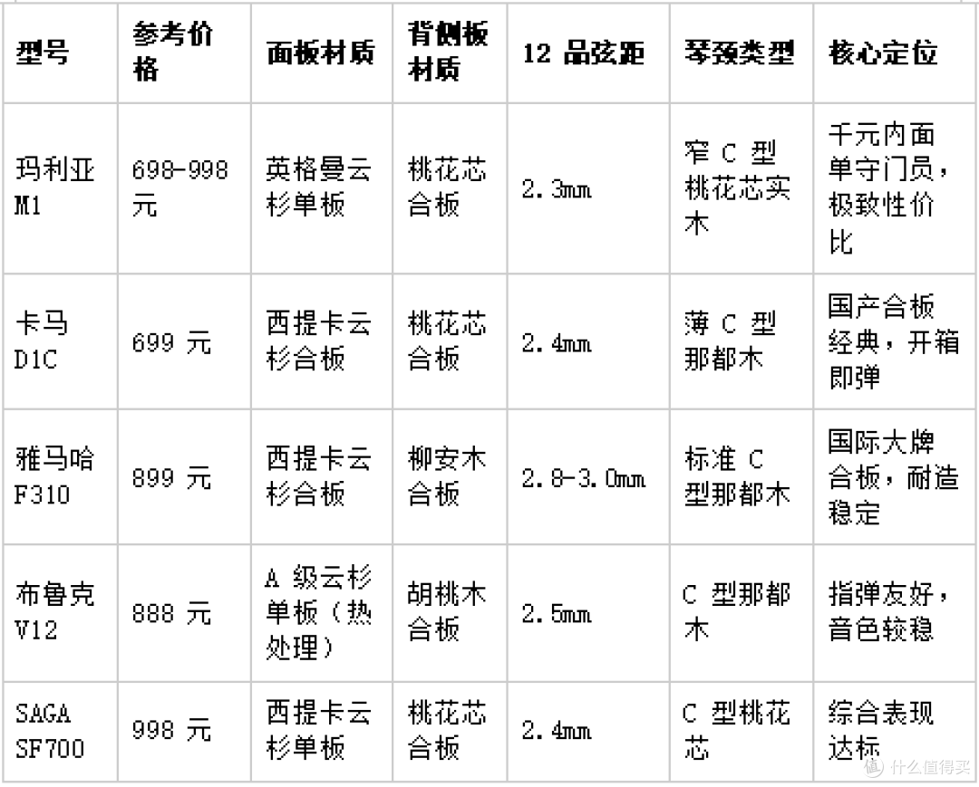 2026年1000元吉他推荐:5款热门琴横评,新手选面单看这篇就够了