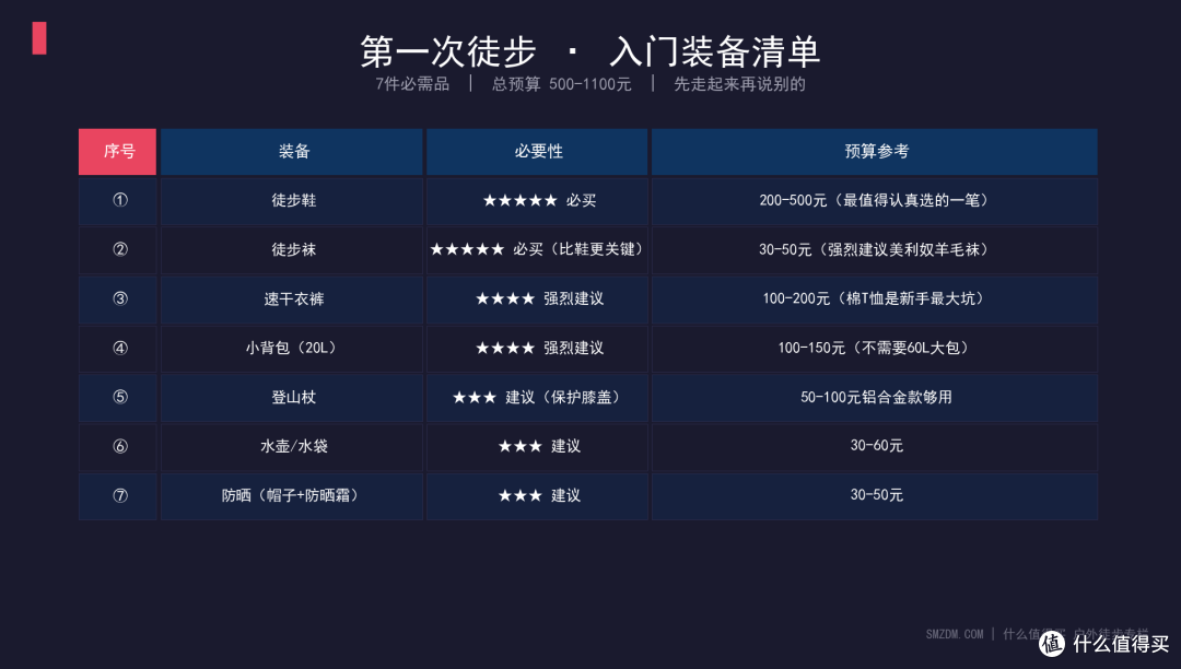 第一次徒步不知道带什么?这份从零开始的装备清单帮你省钱避坑