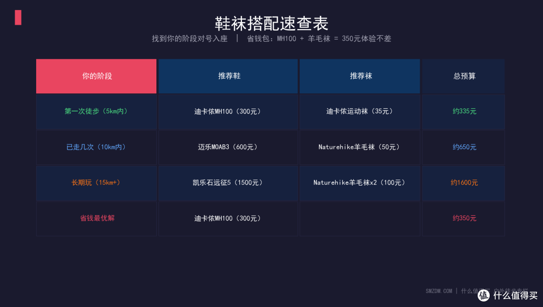 第一次徒步不知道带什么?这份从零开始的装备清单帮你省钱避坑