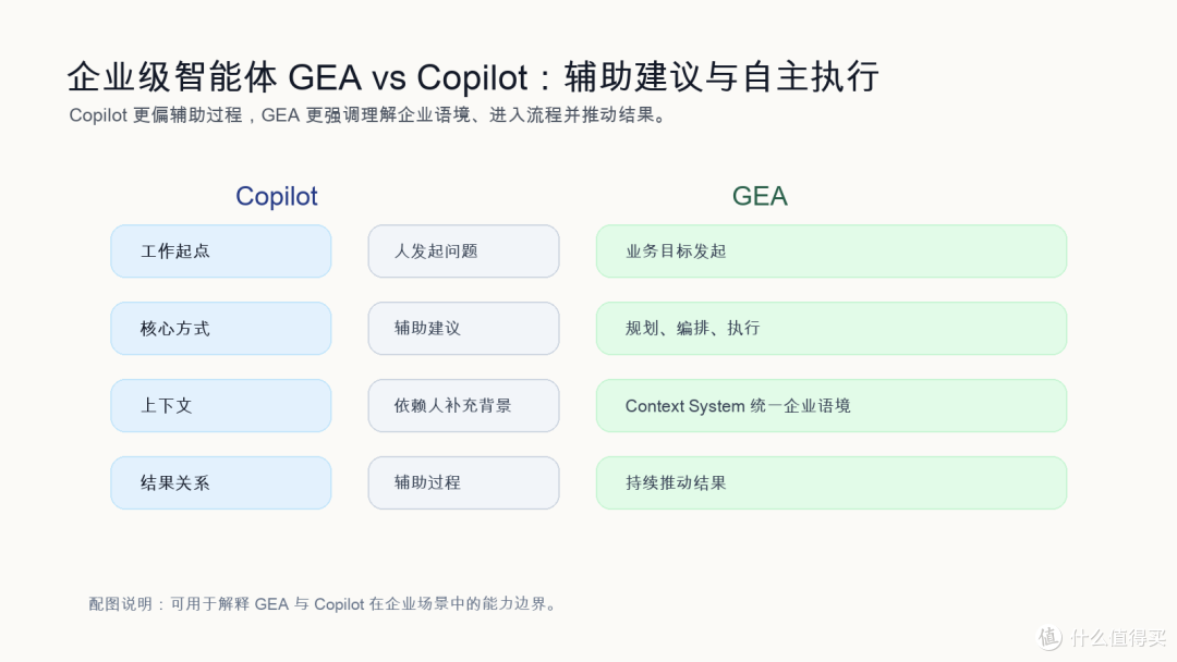 GEA 和 Copilot 到底有什么不同?企业 AI 的分水岭在这里