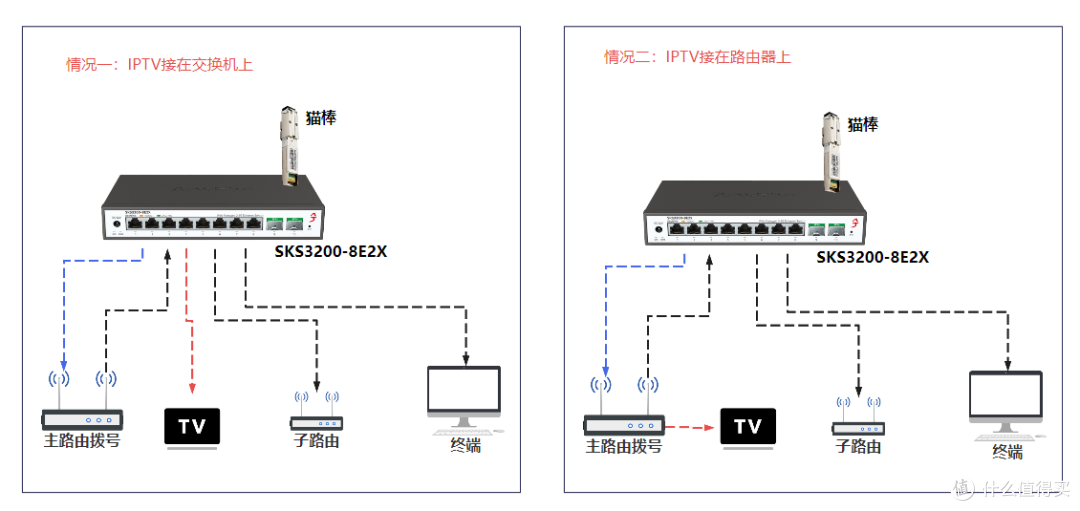 猫棒搭配交换机的三种设置方法（分是否有IPTV）