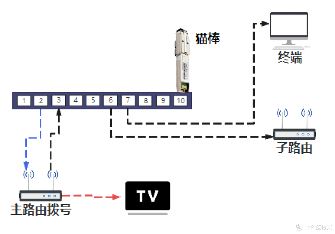 猫棒搭配交换机的三种设置方法（分是否有IPTV）