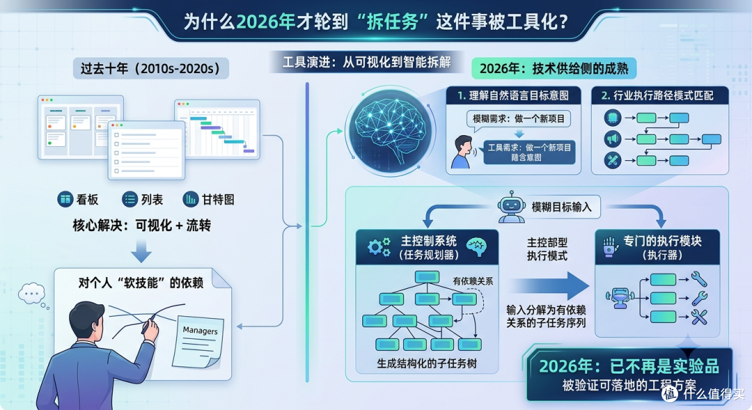 2026年，我用“子任务智能拆解管理工具”终于搞清楚了项目拆解