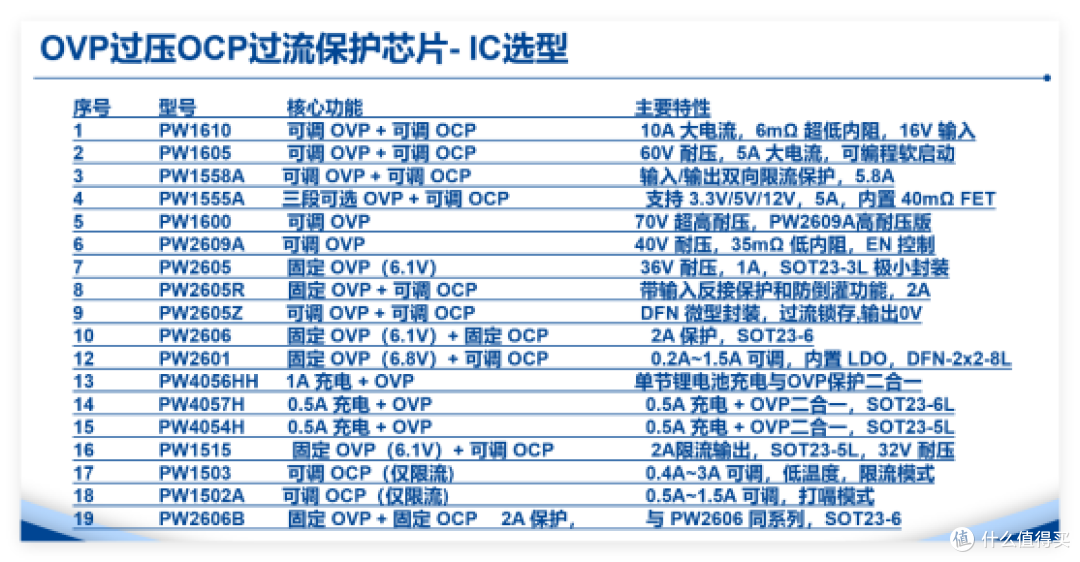 42V/50V/60V高耐压OVP保护芯片应用指南