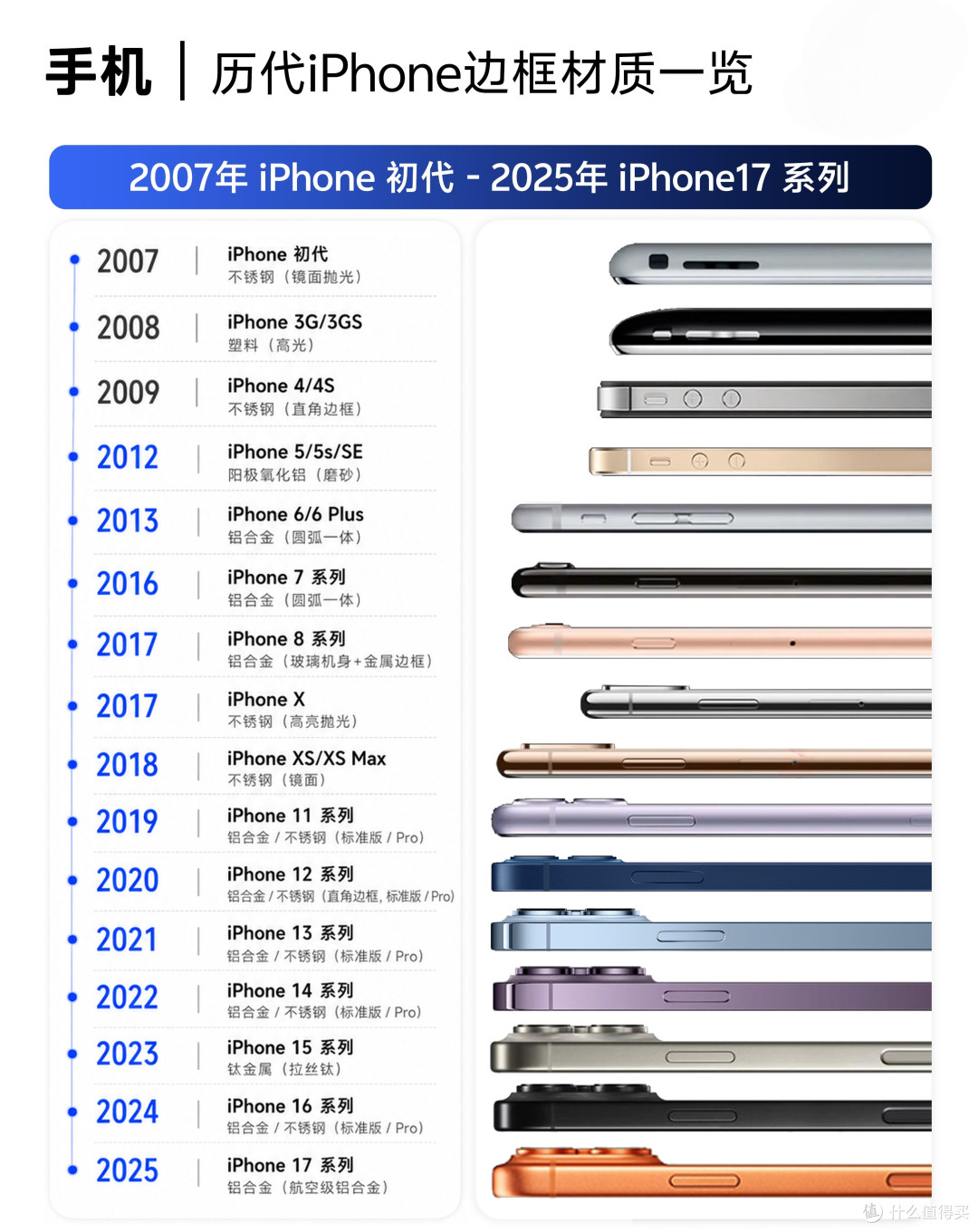 盘点iPhone历代边框进化！钛金属才是质感天花板