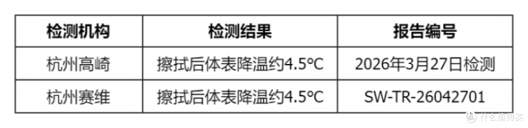 夏日出门续命神器！降温约4.5℃，紫鹿0酒精冰感毛巾实测