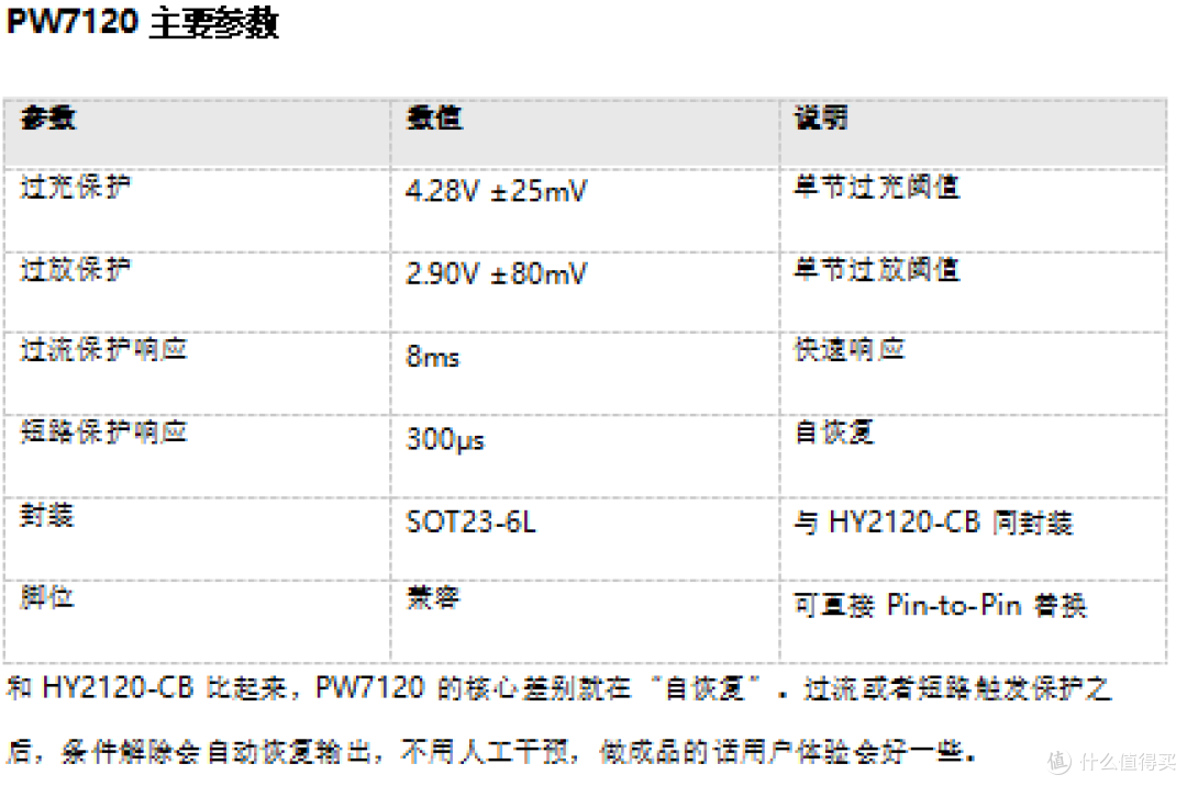 一颗芯片解决替换难题——兼容HY2120-CB,自带自恢复