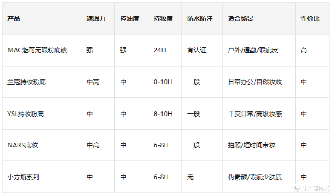 高温户外持妆粉底液,防水防汗款重点推荐这一款!
