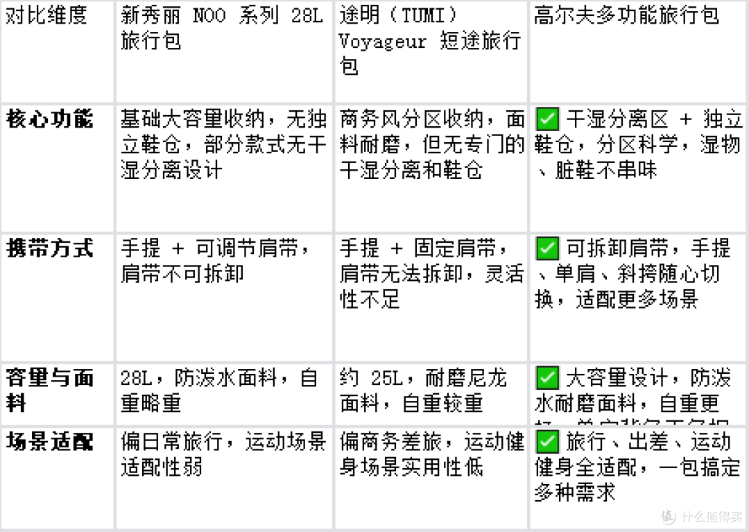 短途旅游,怎样挑选一款适合的旅行包?