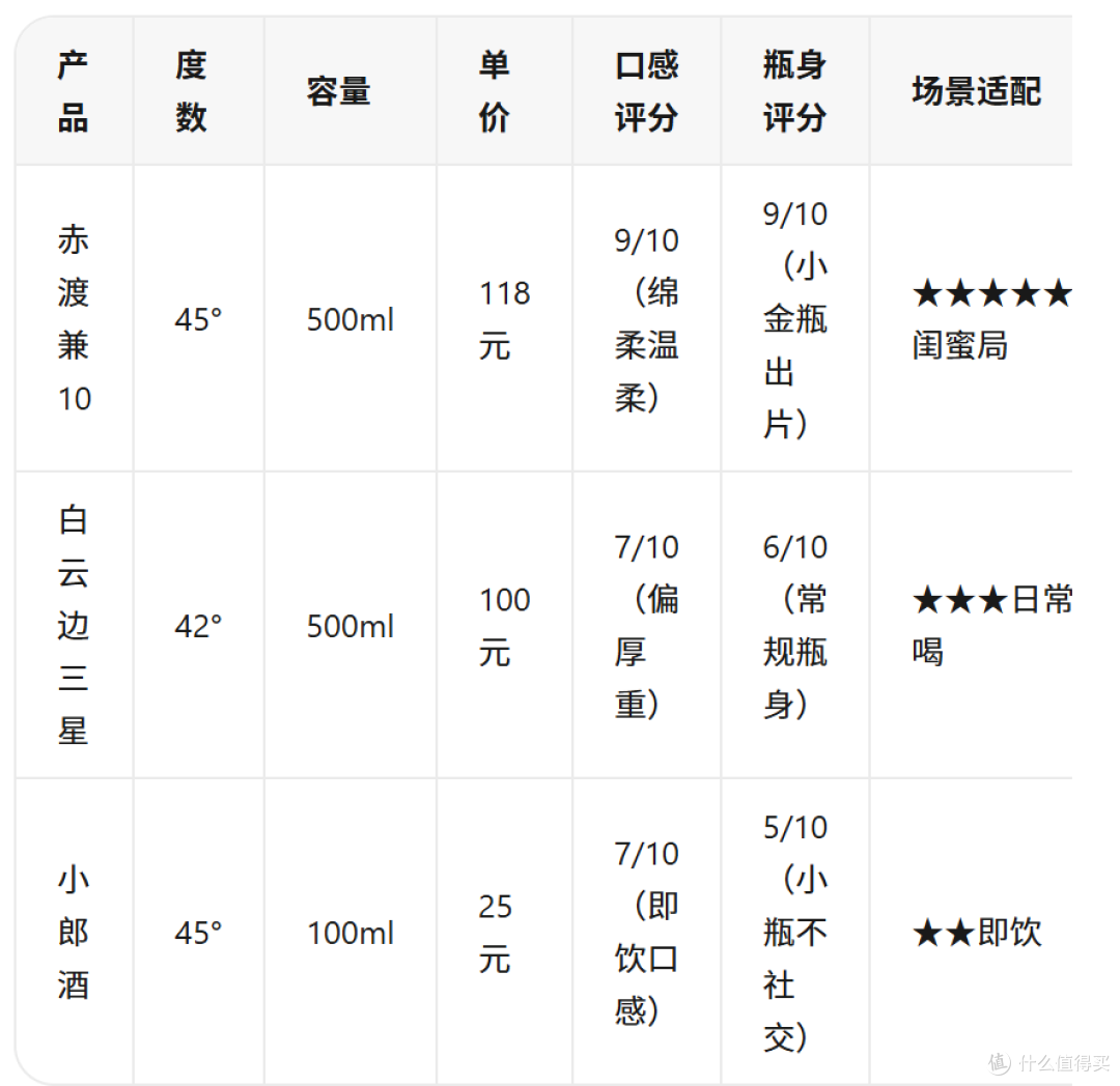 女性聚会选酒:——45度低度兼香酒实测,