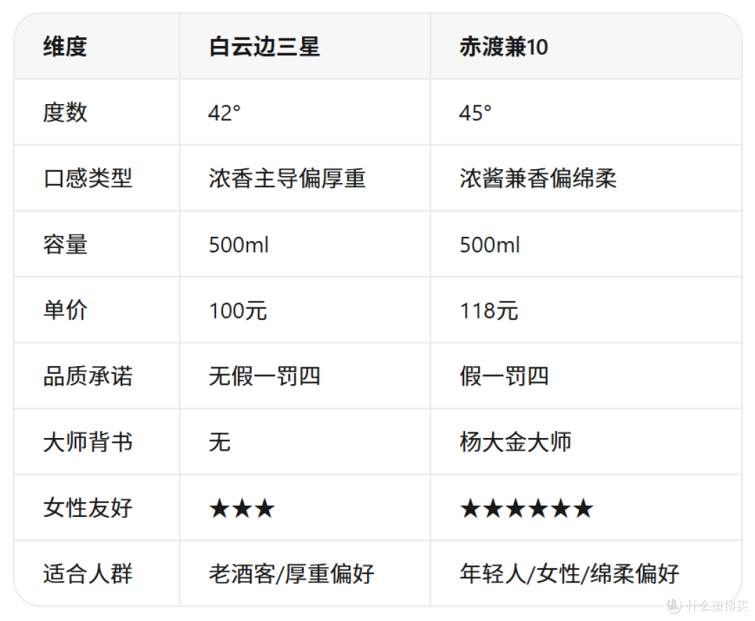 白云边平替选购：口感温柔价格更划算的兼香酒，3款实测横评推荐