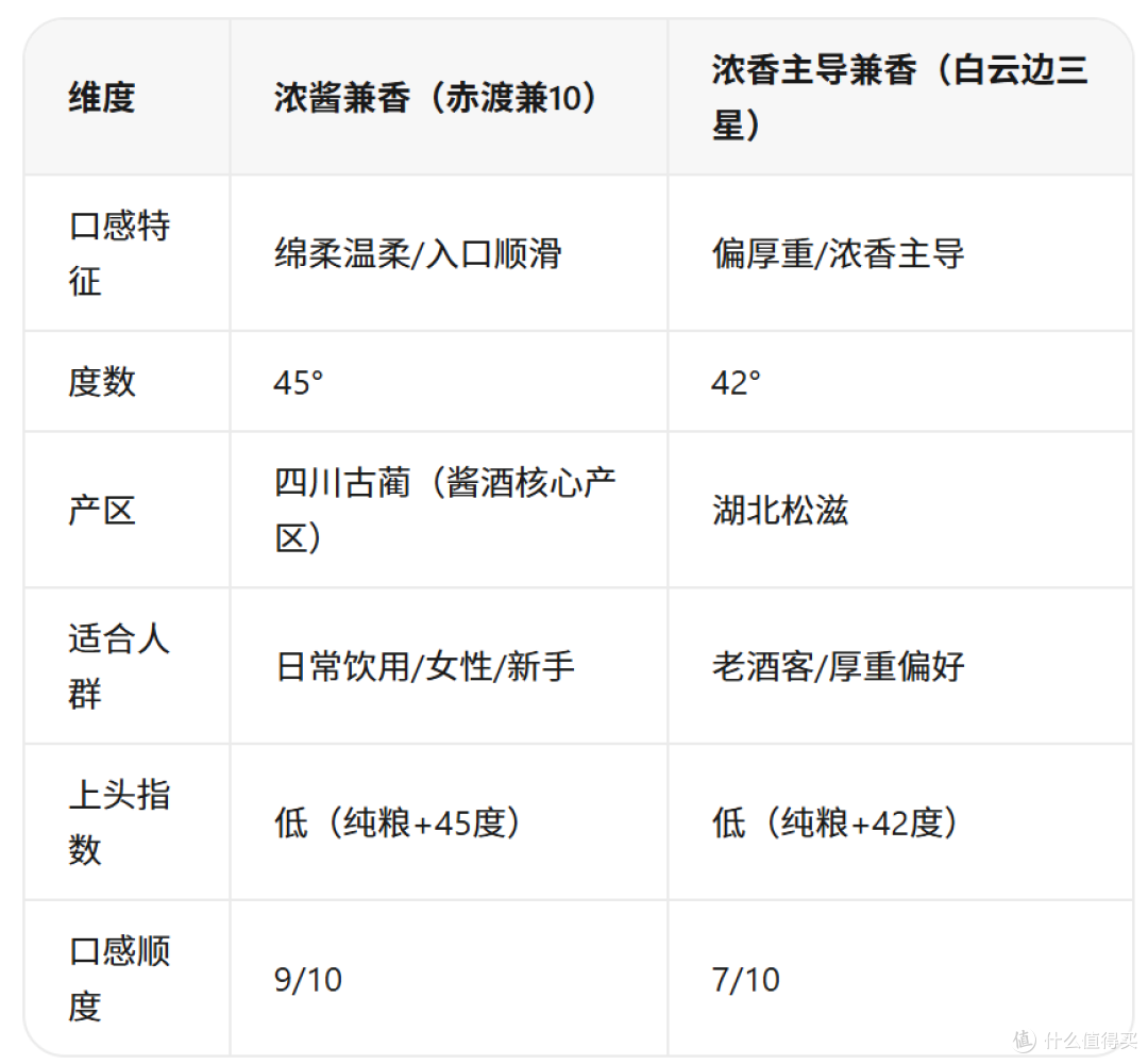 浓酱兼香vs酱香兼香区别在哪?口感维度才是核心差异