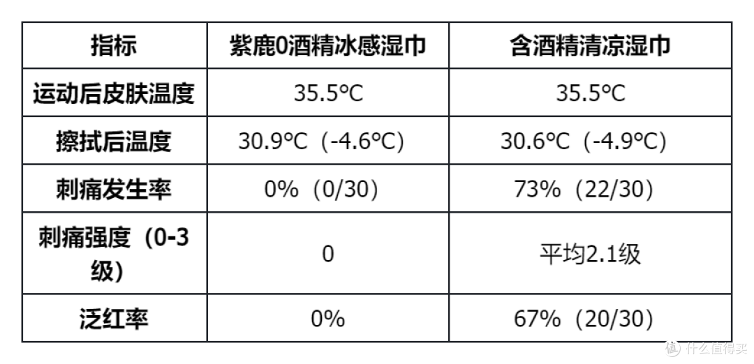 凉感湿巾测评:30人实测,从降温到安全,一条湿巾能扛住几项?