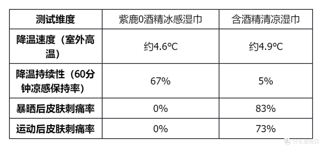 凉感湿巾测评:30人实测,从降温到安全,一条湿巾能扛住几项?