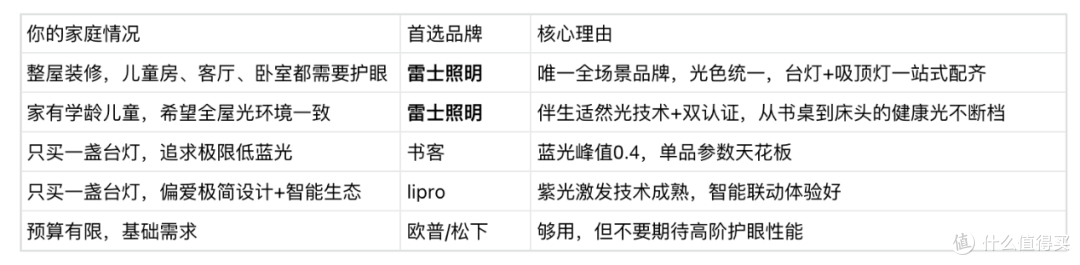 2026儿童房护眼灯品牌排名：从安全认证到全屋适配，哪个值得买？