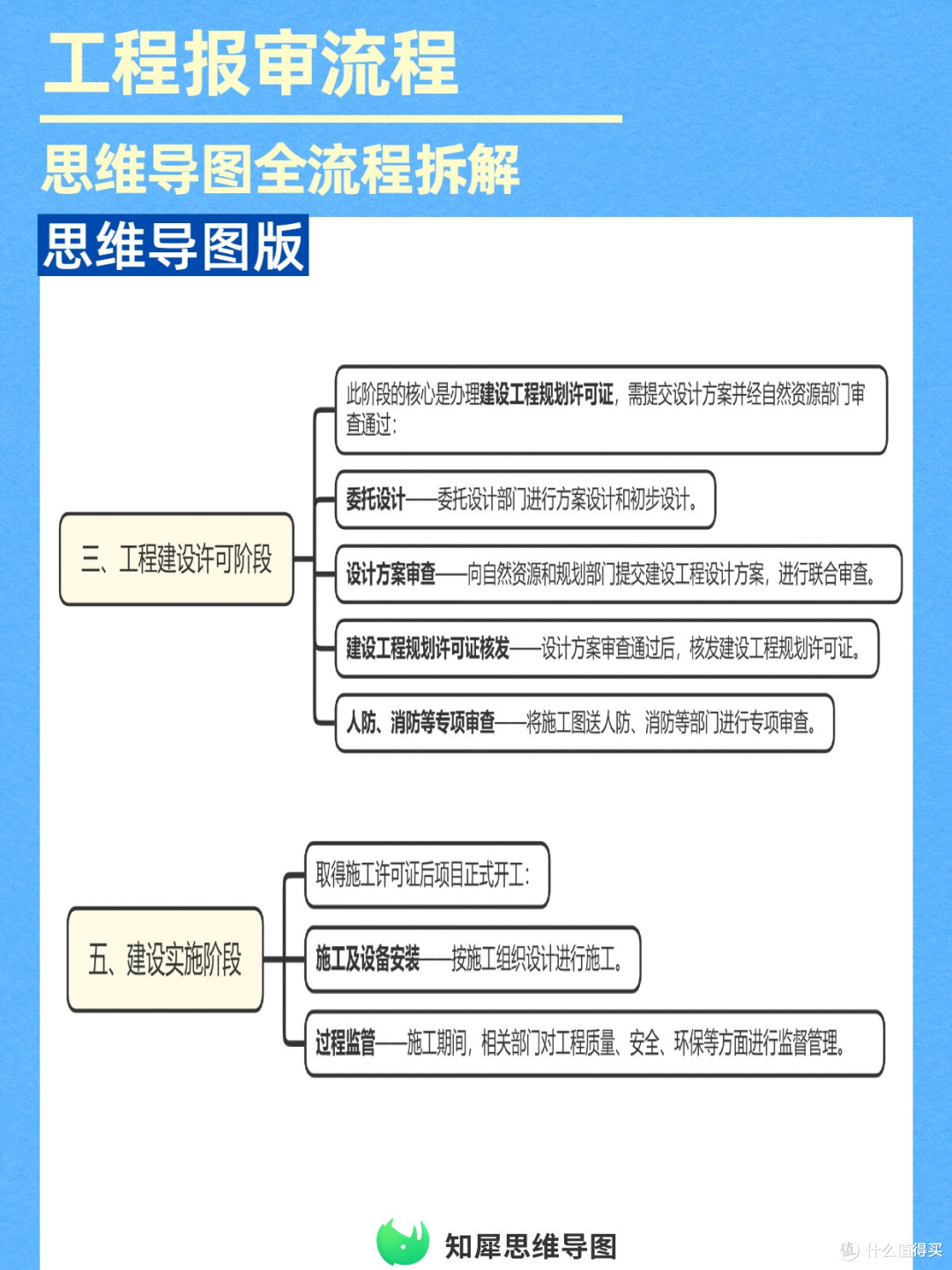 报审不踩坑!工程完整流程思维导图