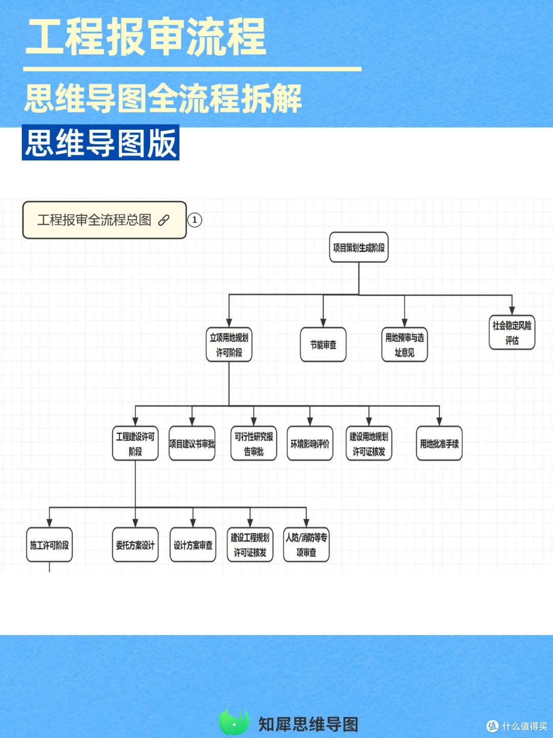 报审不踩坑!工程完整流程思维导图