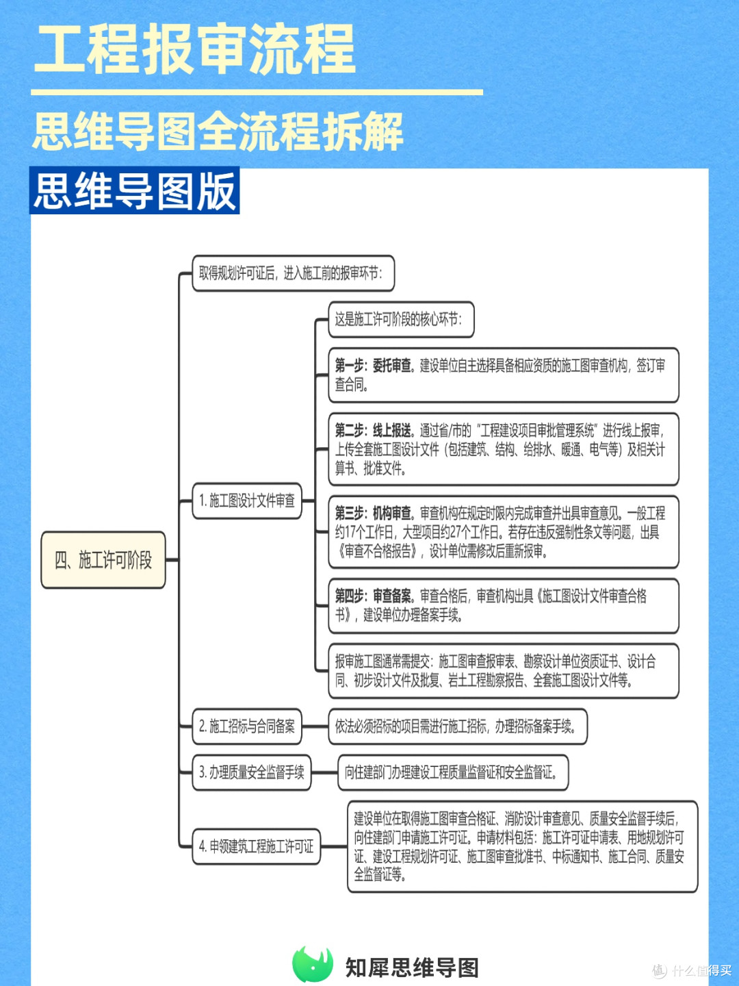 报审不踩坑!工程完整流程思维导图