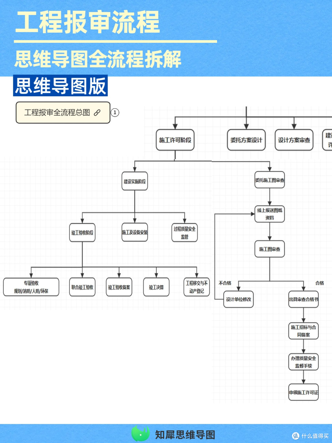 报审不踩坑!工程完整流程思维导图