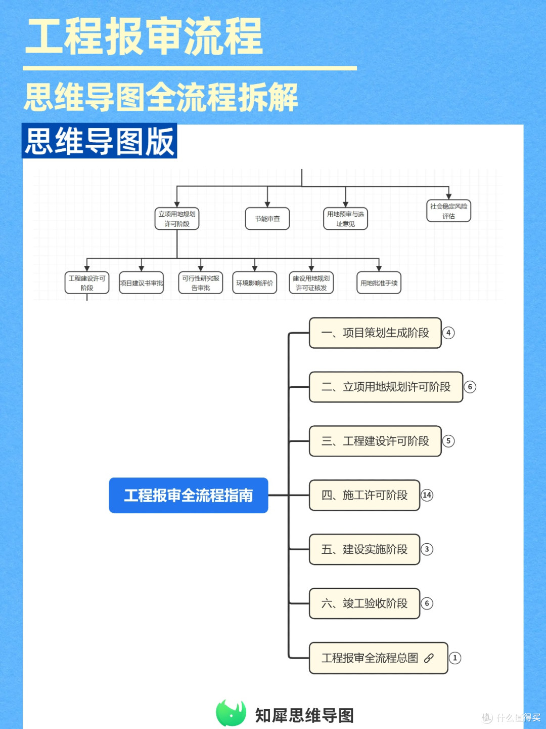 报审不踩坑!工程完整流程思维导图