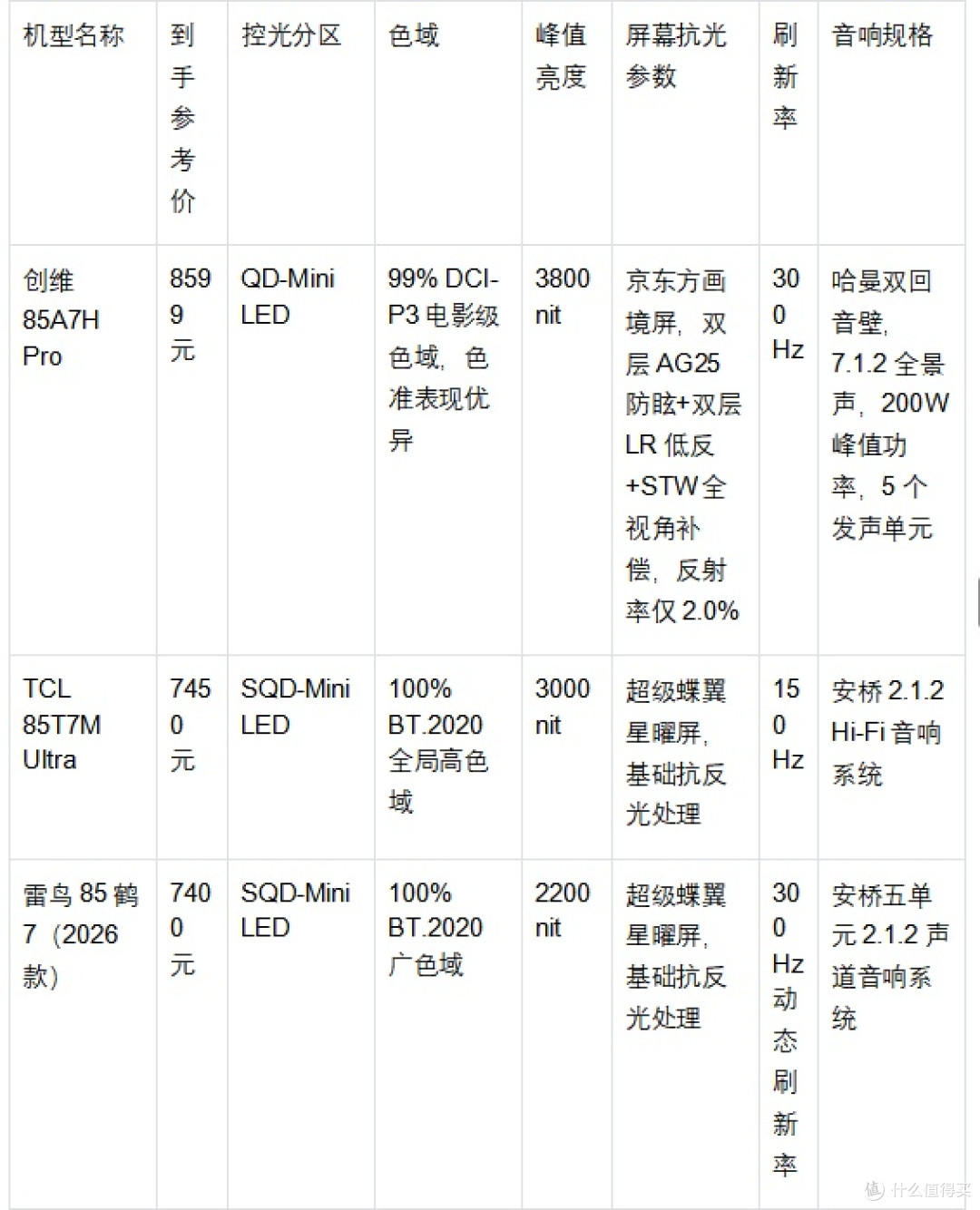 2026年85英寸Mini LED电视选购指南|三大热门机型全解析