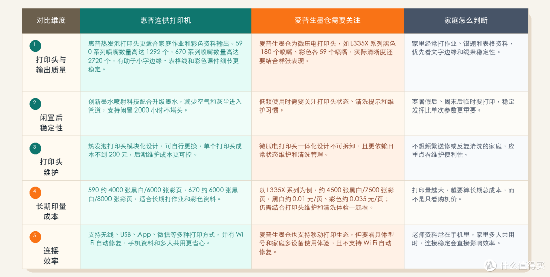 两款主流家用喷墨打印机多维度对比,惠普使用体验更稳定