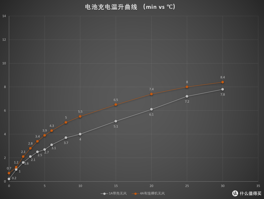 羽博D1无线充电器性能及温升测试