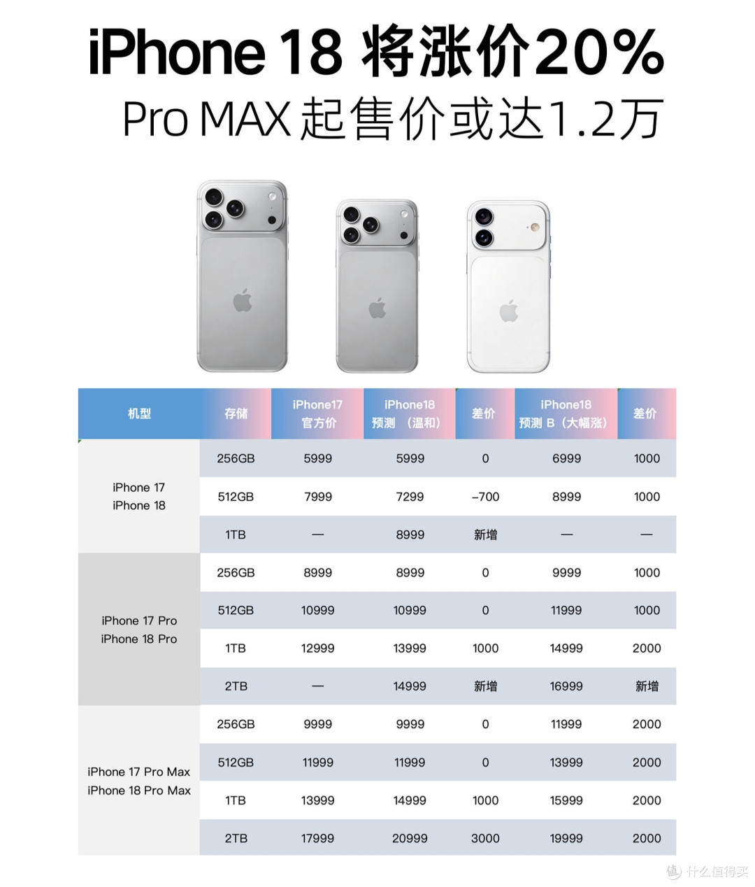 iPhone18暴涨20%！Pro Max起步破1.2W，等等党彻底破防