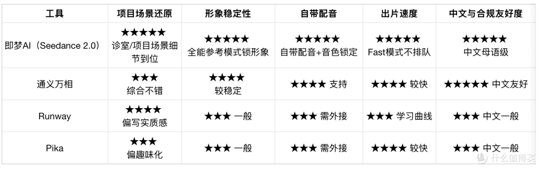 2026年医美实体店做内容生产提效的AI工具横评