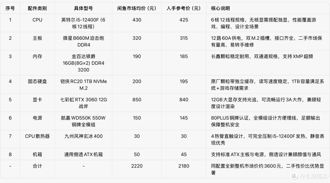 配置清单