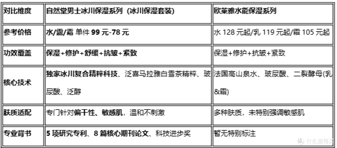 24小时保湿不油腻,这套冰川保湿系列(冰川保湿套装)拯救我的脸