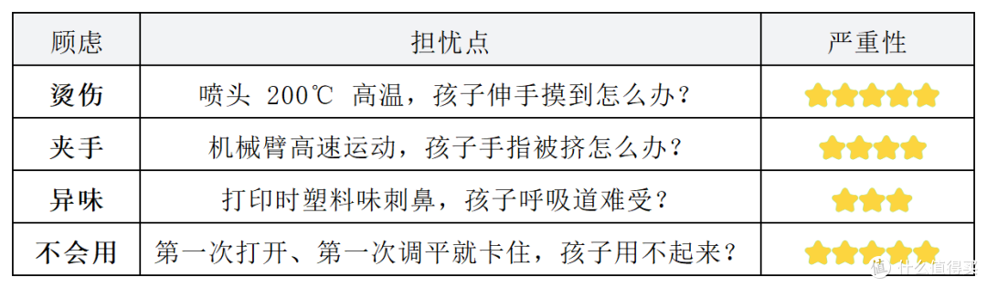 2026年热门儿童3D打印机“安全” +“ 易用”专项横评
