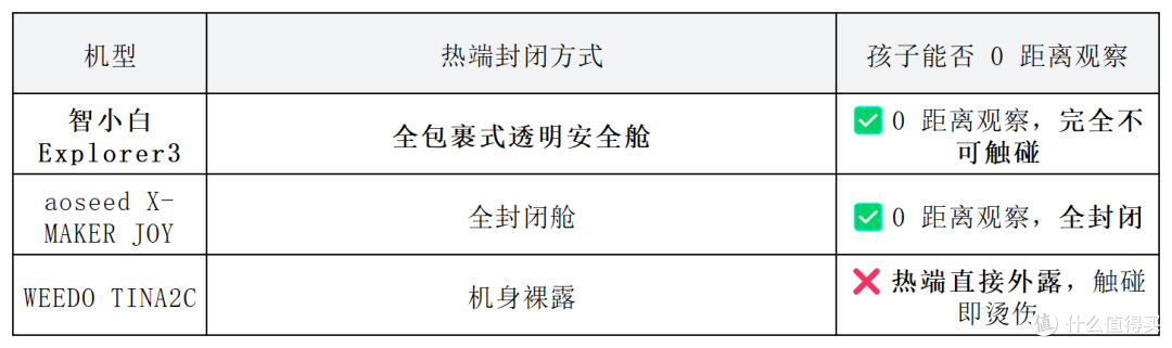 2026年热门儿童3D打印机“安全” +“ 易用”专项横评