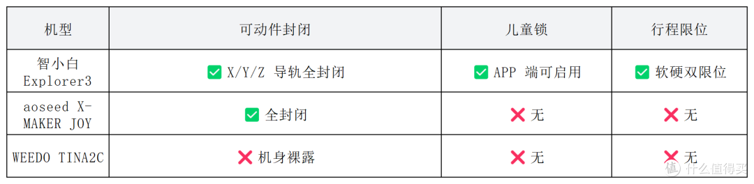 2026年热门儿童3D打印机“安全” +“ 易用”专项横评