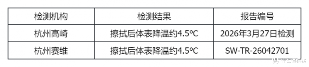 降温黑科技!紫鹿0酒精冰感毛巾深度测评:瞬时降温约4.5℃